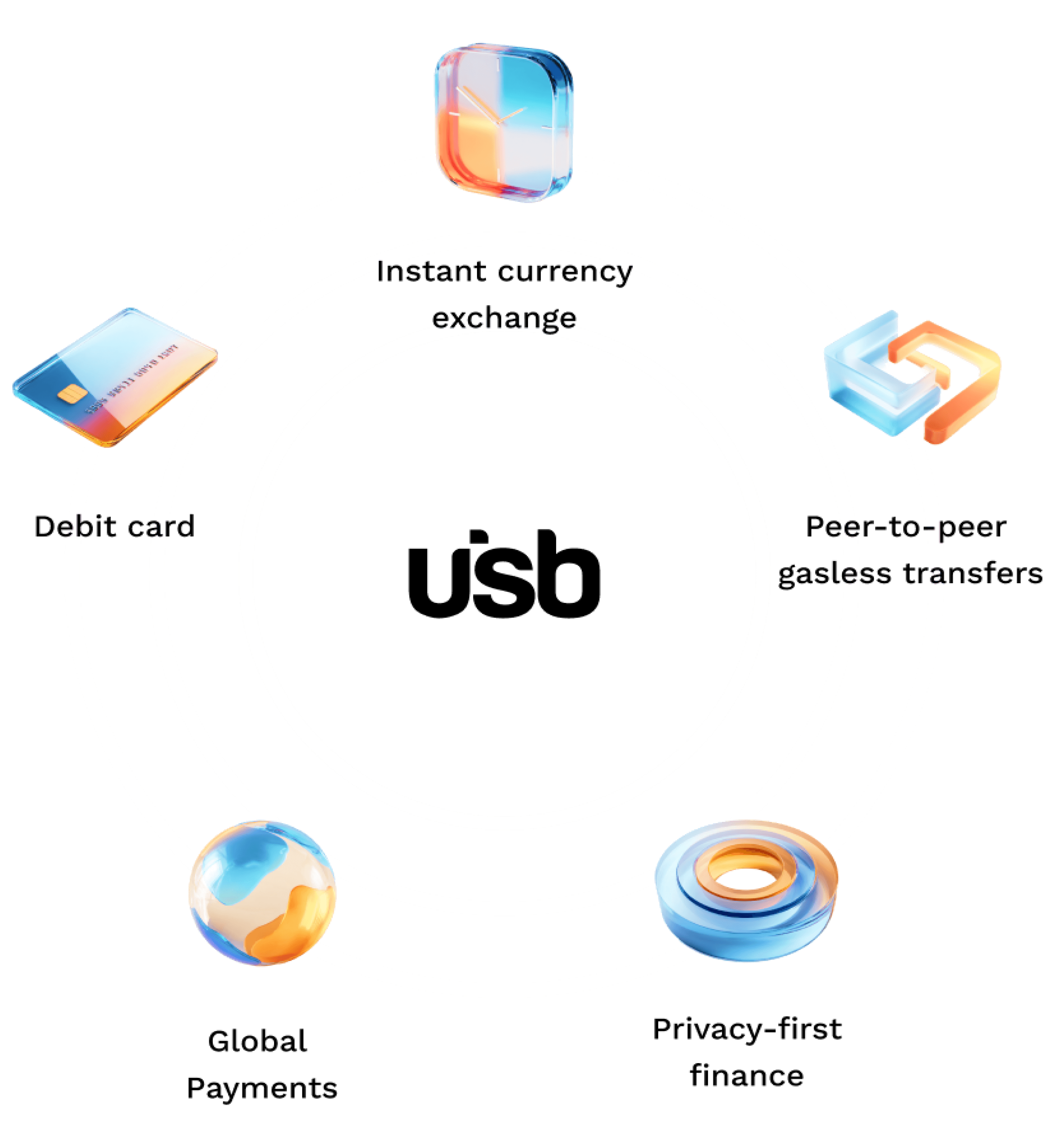 USB ecosystem: instant currency exchange, peer-to-peer gasless transfers, privacy-first finance, global payments and debit card
